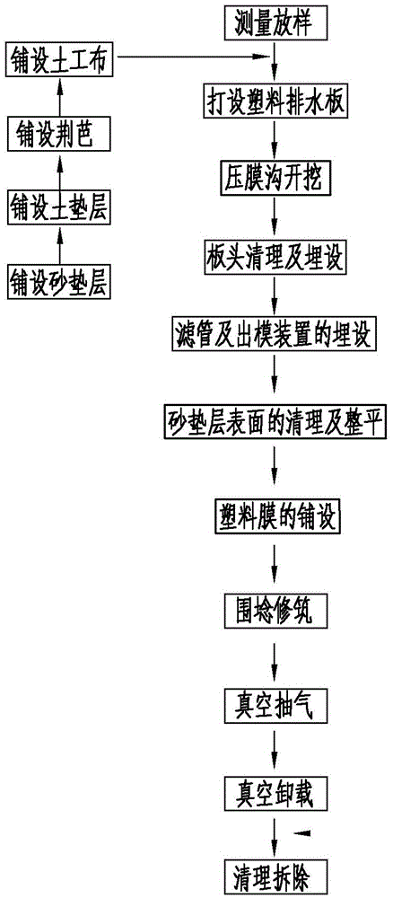 A construction method for vacuum preloading foundation treatment