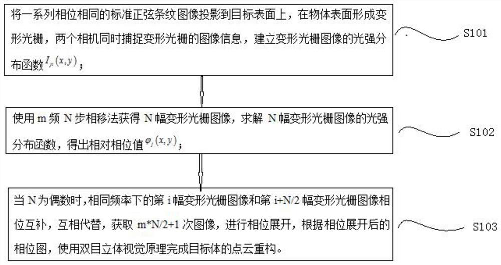 A method to reduce the number of projected images based on multi-frequency phase shift