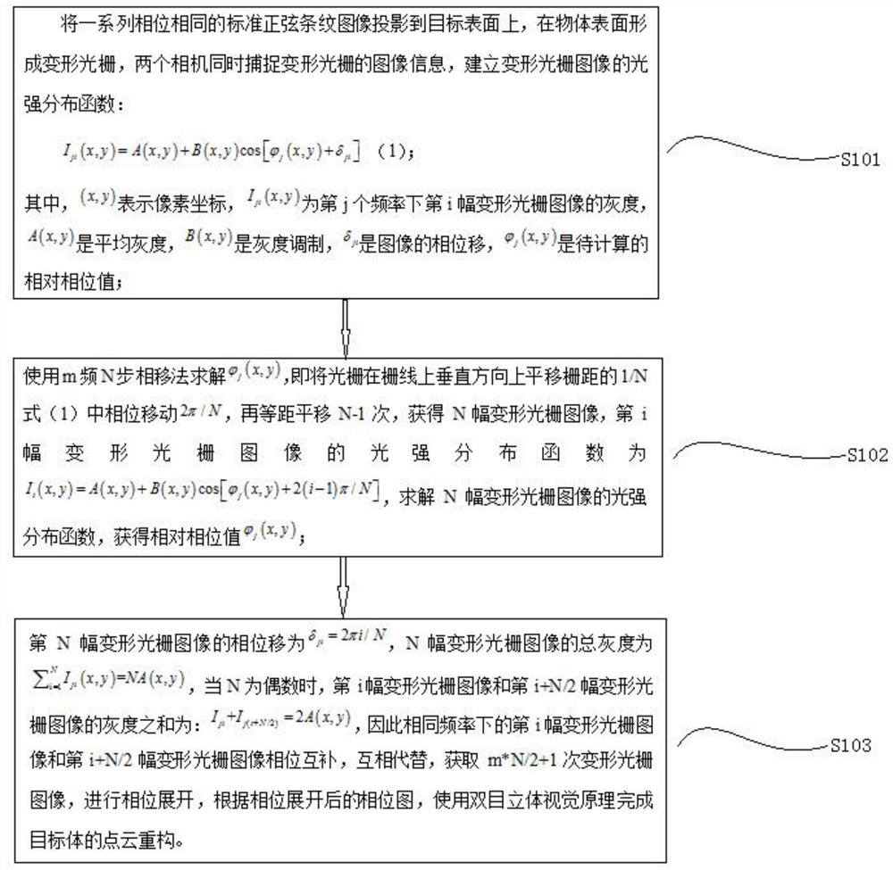 A method to reduce the number of projected images based on multi-frequency phase shift