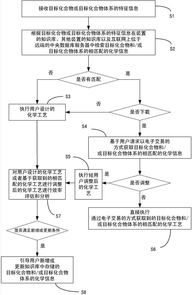 Device and method for improving chemical process efficiency and promoting chemical information sharing