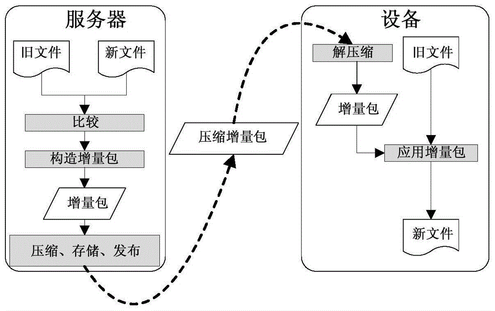 Data increment updating method