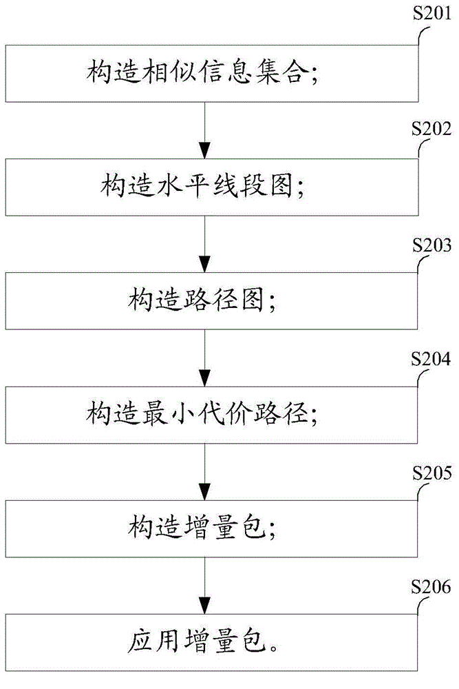 Data increment updating method