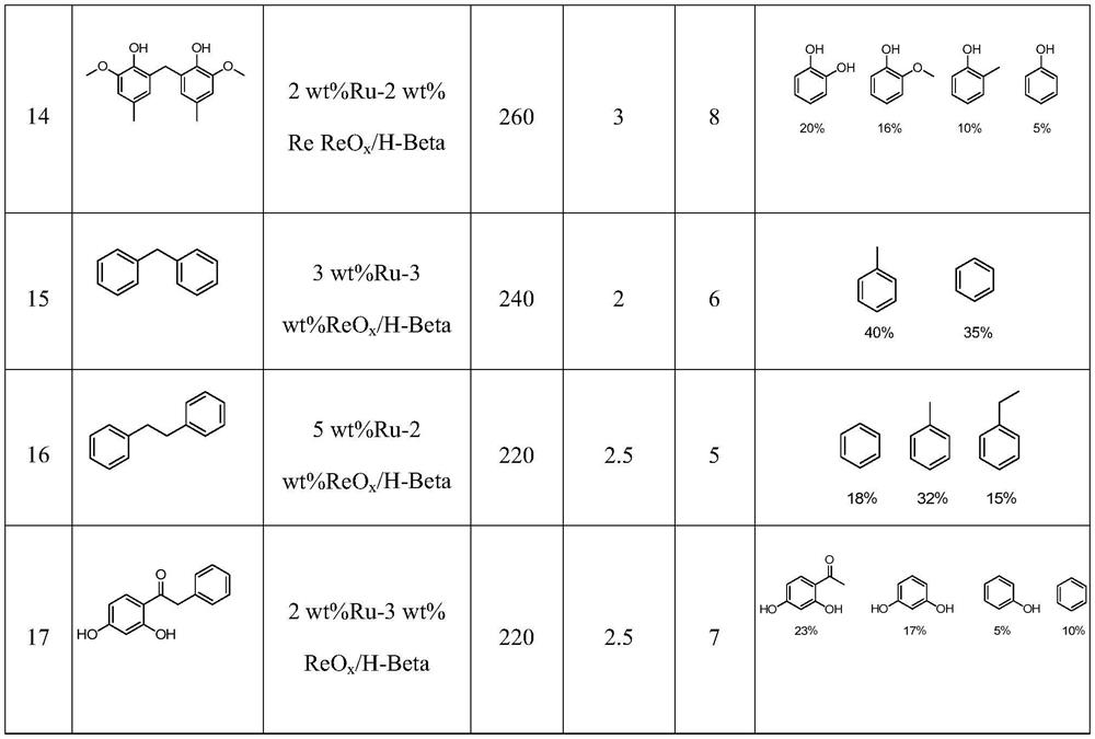 Preparation of bimetallic catalyst and its application in catalytic depolymerization of lignin C-C bond