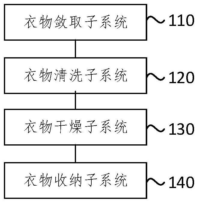 Automatic management system and method for indoor clothes