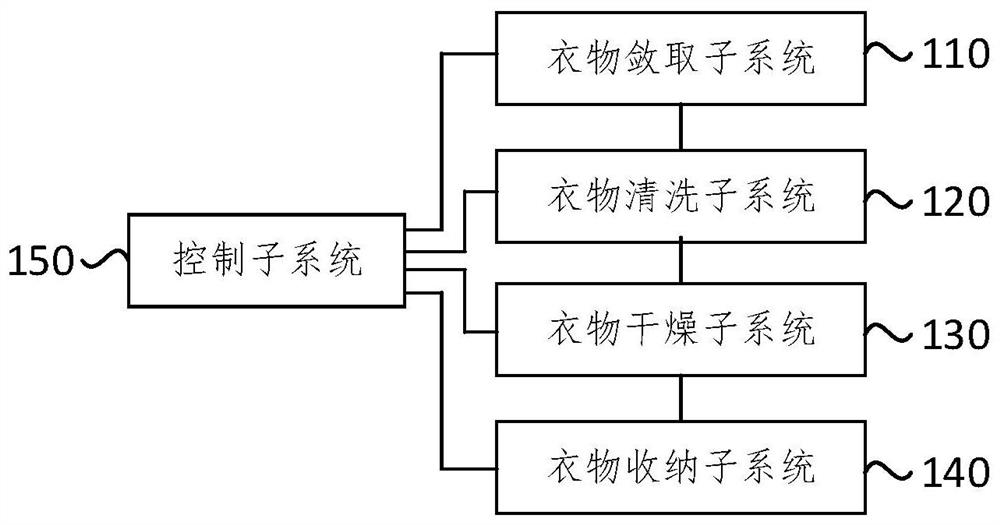 Automatic management system and method for indoor clothes