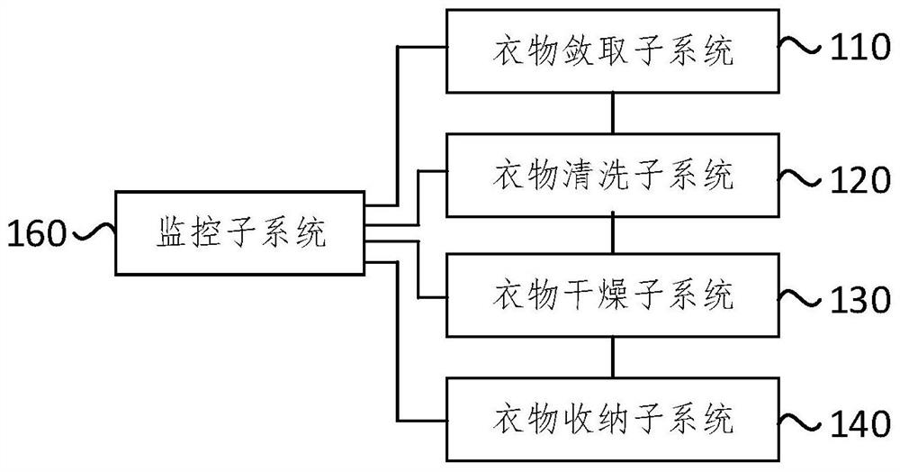 Automatic management system and method for indoor clothes