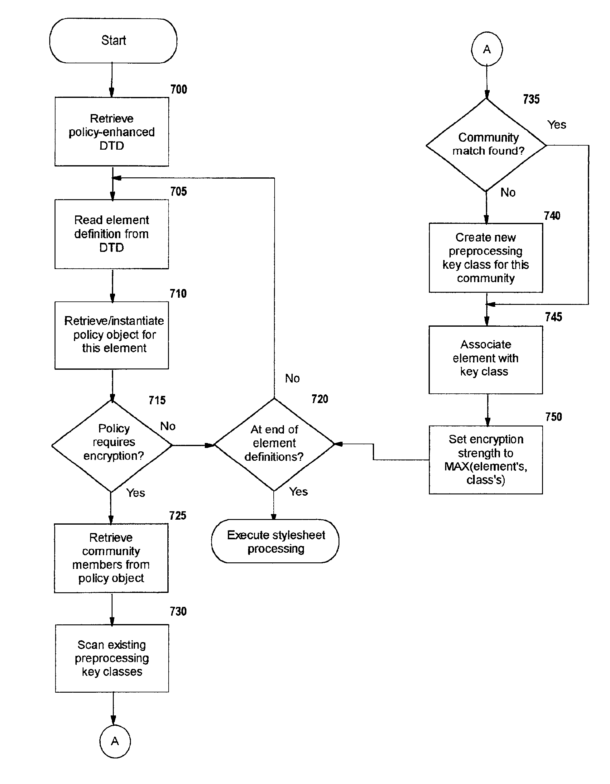 Selective data encryption using style sheet processing for decryption by a group clerk