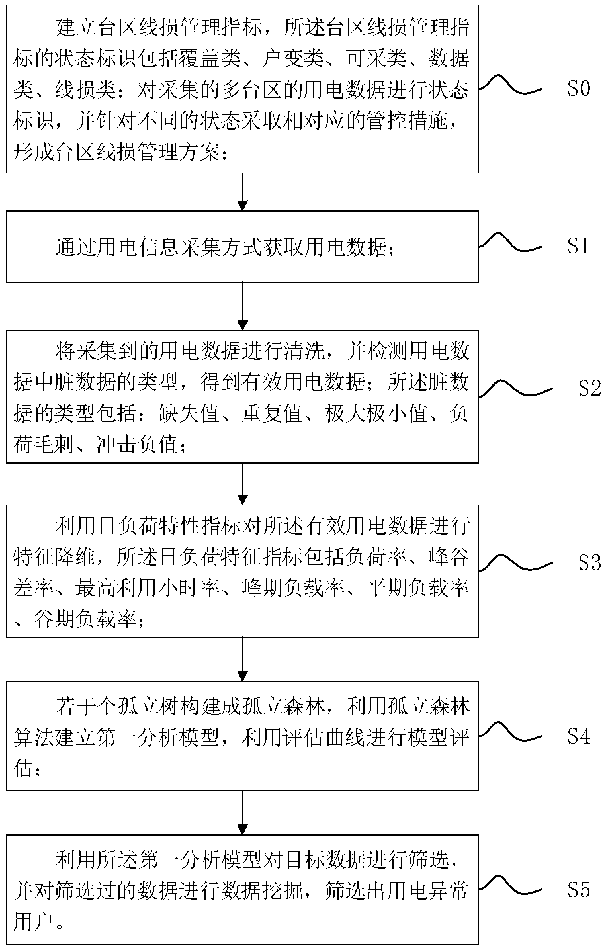 Abnormal power consumption data detection method, system and device, and storage medium