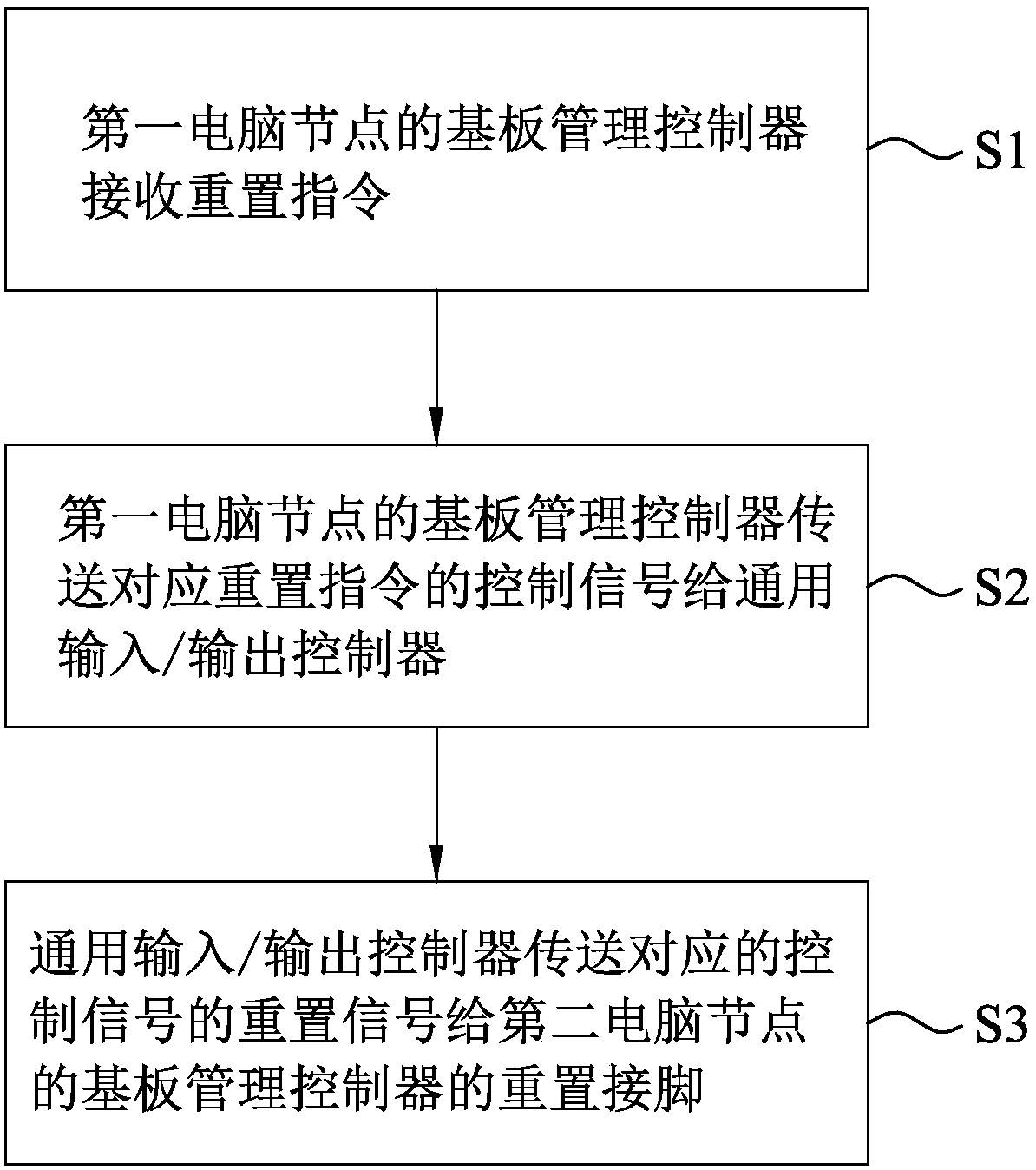 Method of baseboard management controller of remotely resetting computer system and system thereof