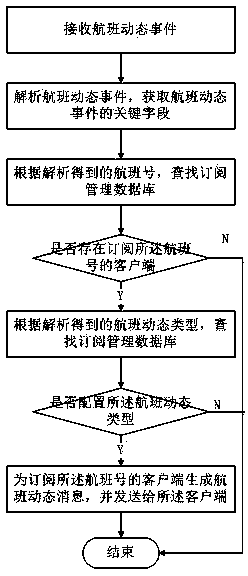 Mobile flight dynamic subscription method