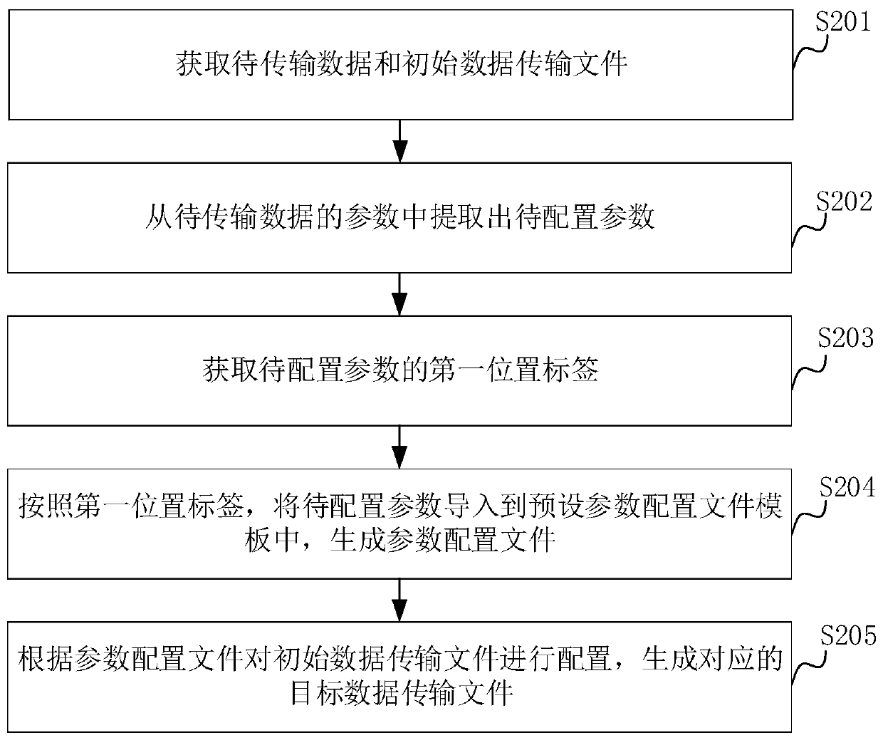 Data transmission file generation method and device, computer device and storage medium