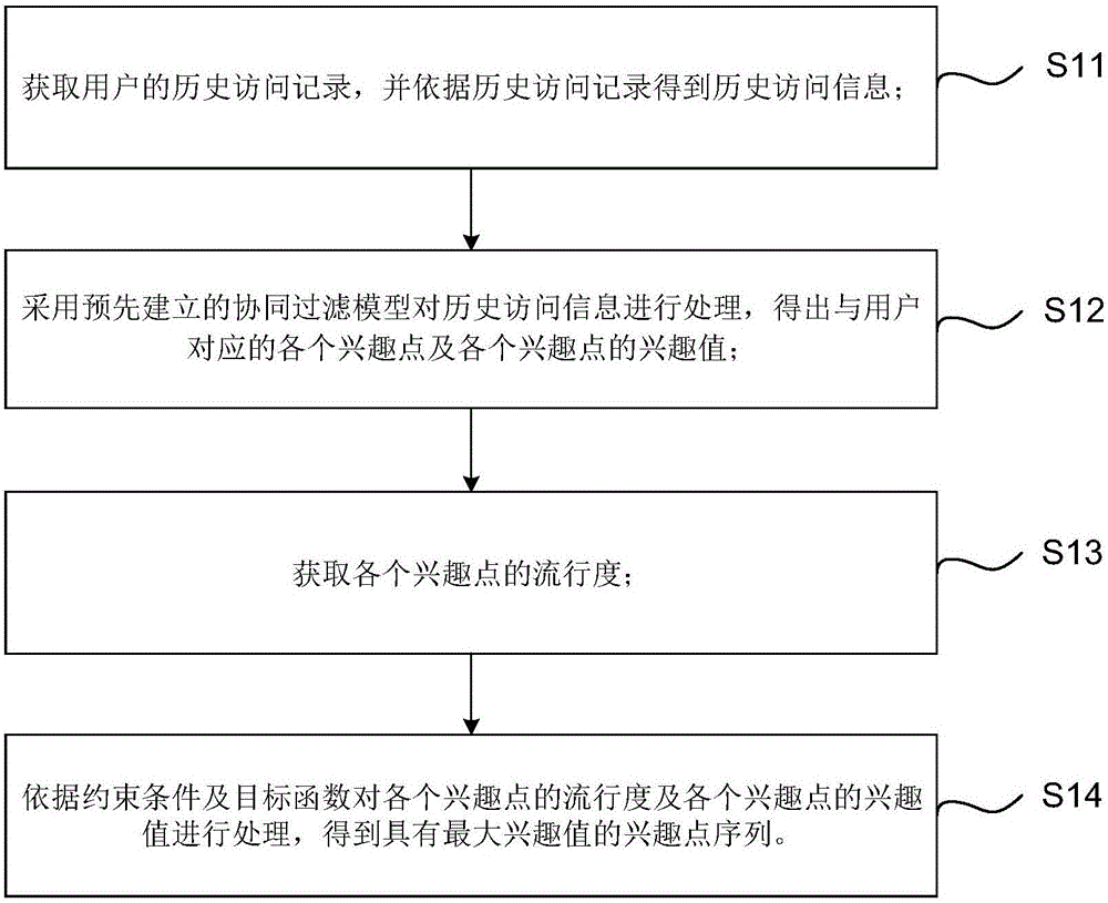Itinerary recommending method and system