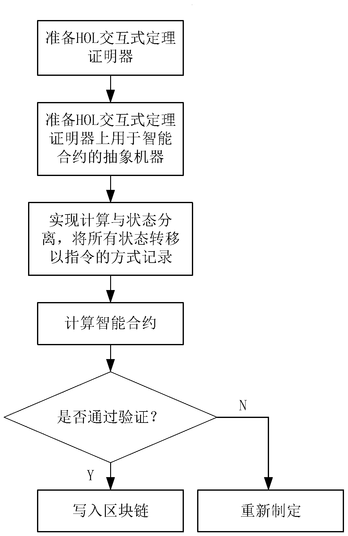 Smart contract development and verification method based on Noesia logic