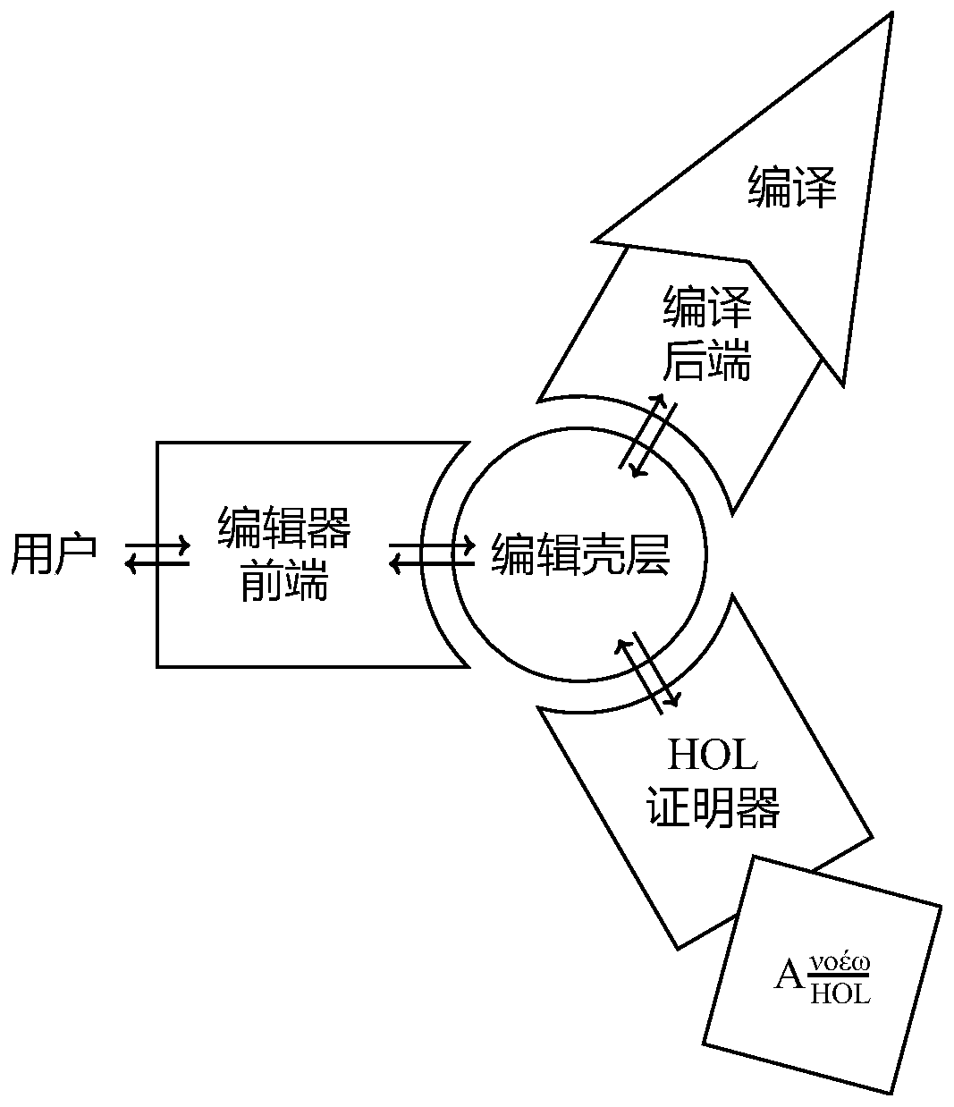 Smart contract development and verification method based on Noesia logic