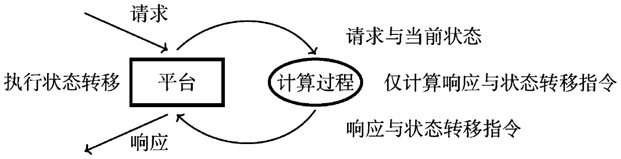 Smart contract development and verification method based on Noesia logic