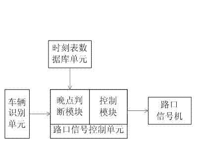 Bus priority control system and method based on timetable