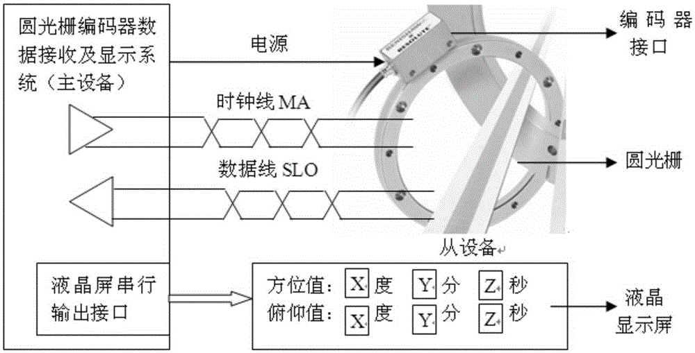 BISS C protocol data acquisition and display apparatus