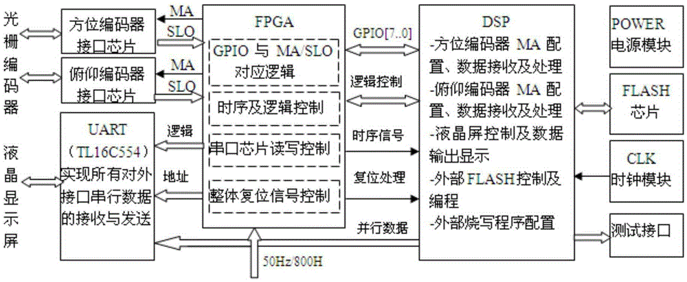 BISS C protocol data acquisition and display apparatus