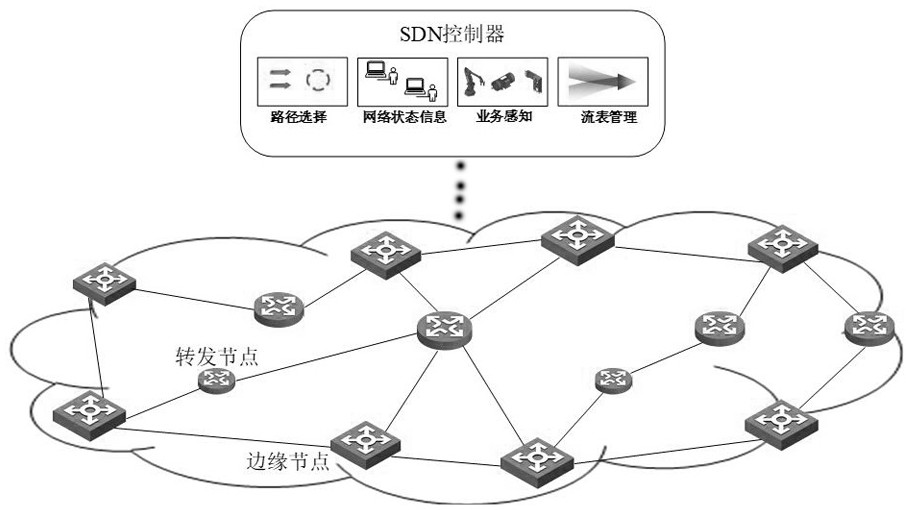 A software-defined backhaul network routing method based on business awareness