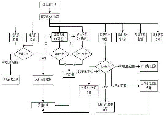 An intelligent fresh air conditioner linkage control management method