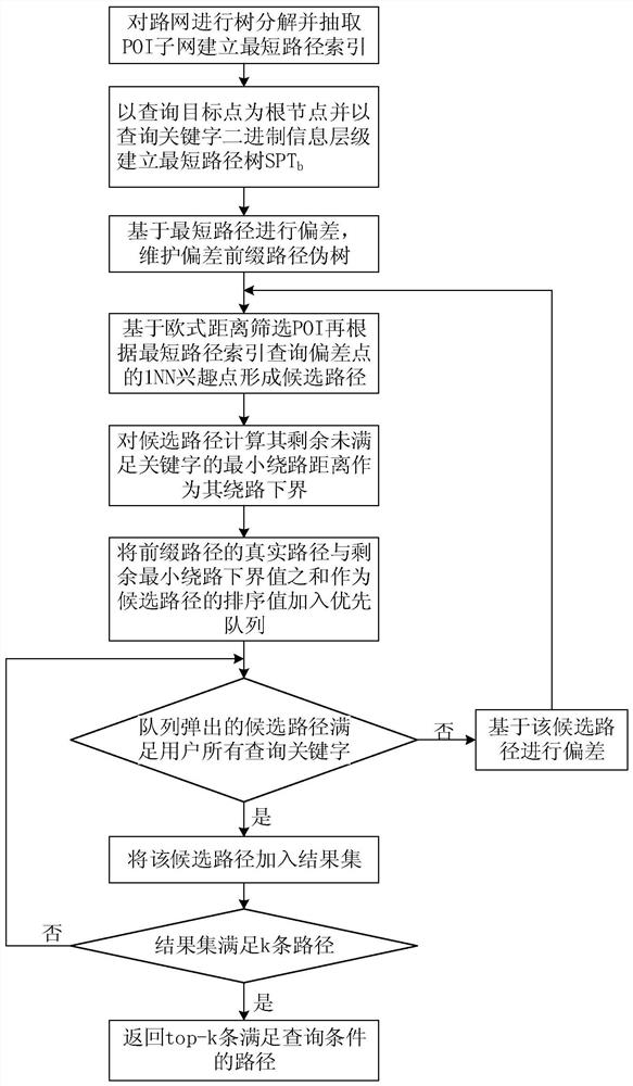 Road network Top-k path query method based on multi-keyword coverage