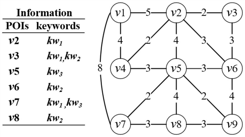 Road network Top-k path query method based on multi-keyword coverage