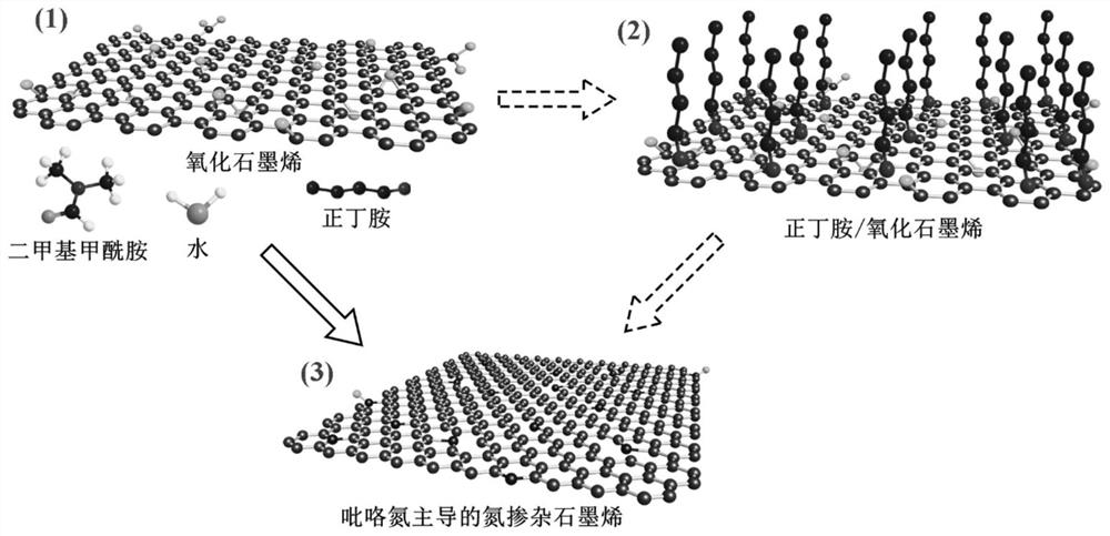 Synthesis method of pyrrole-nitrogen-dominated nitrogen-doped graphene and pyrrole-nitrogen-dominated nitrogen-doped graphene prepared by method