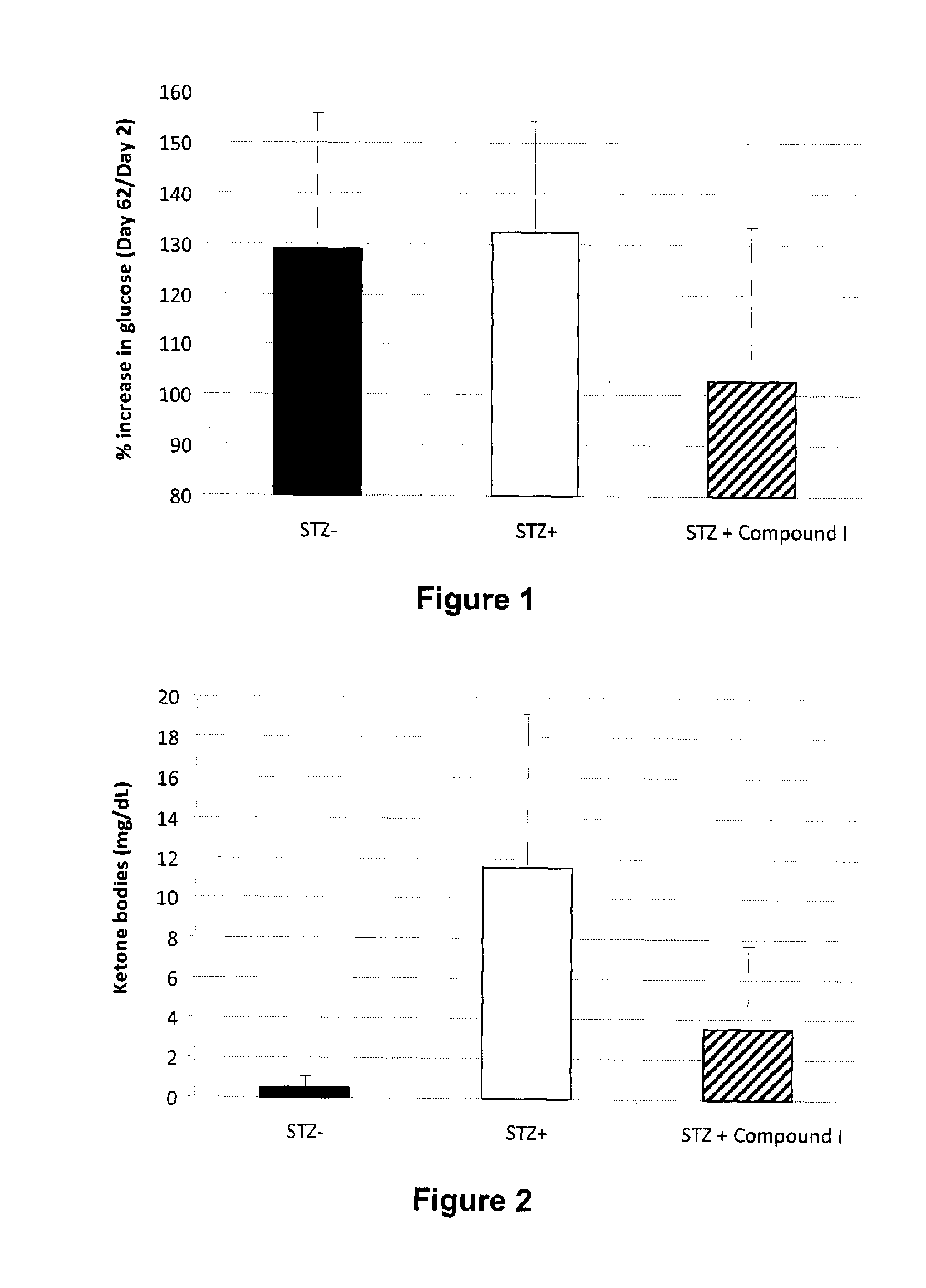 Compounds and Pharmaceutical Compositions for Uses in Diabetes