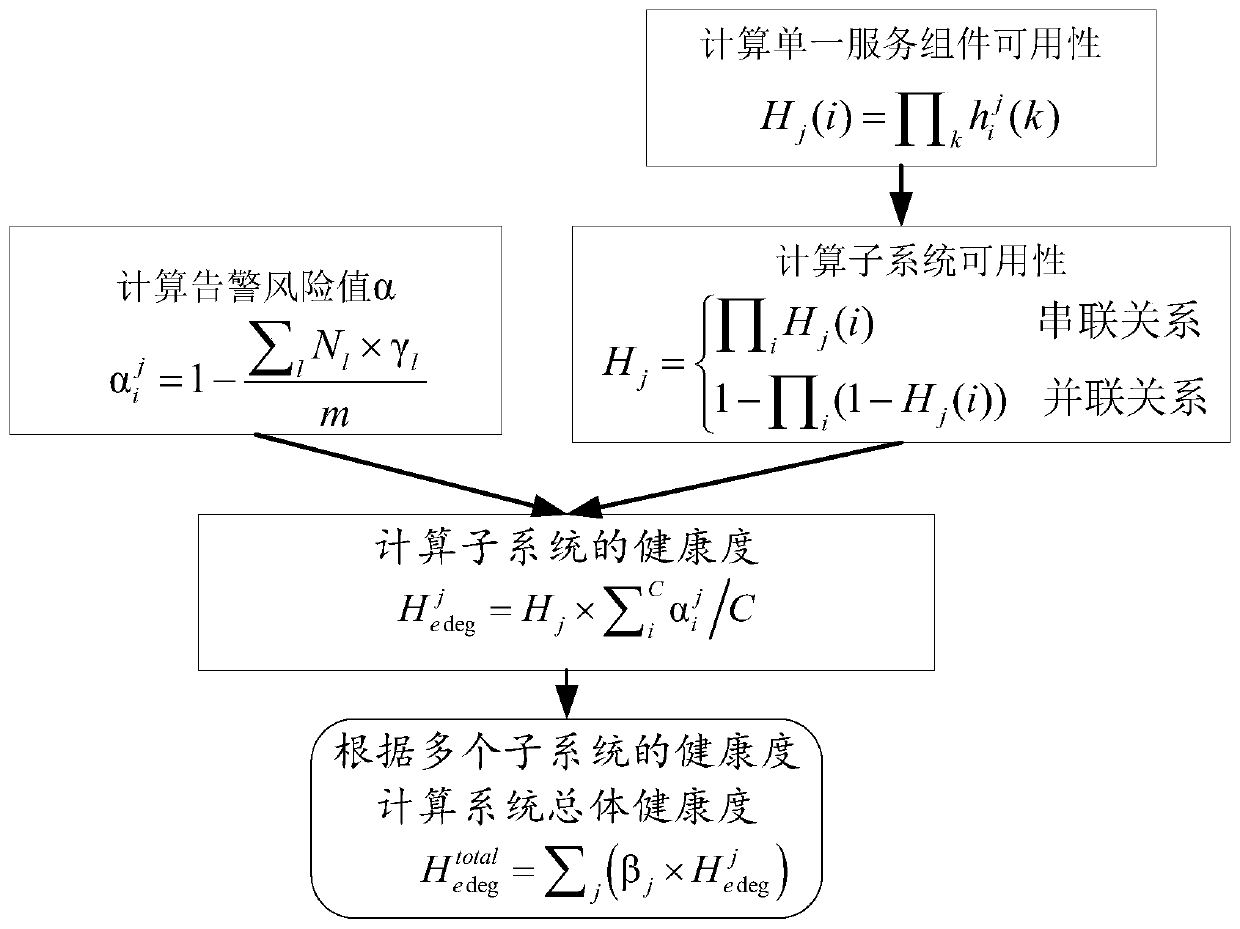 A health analysis method and system for an information system