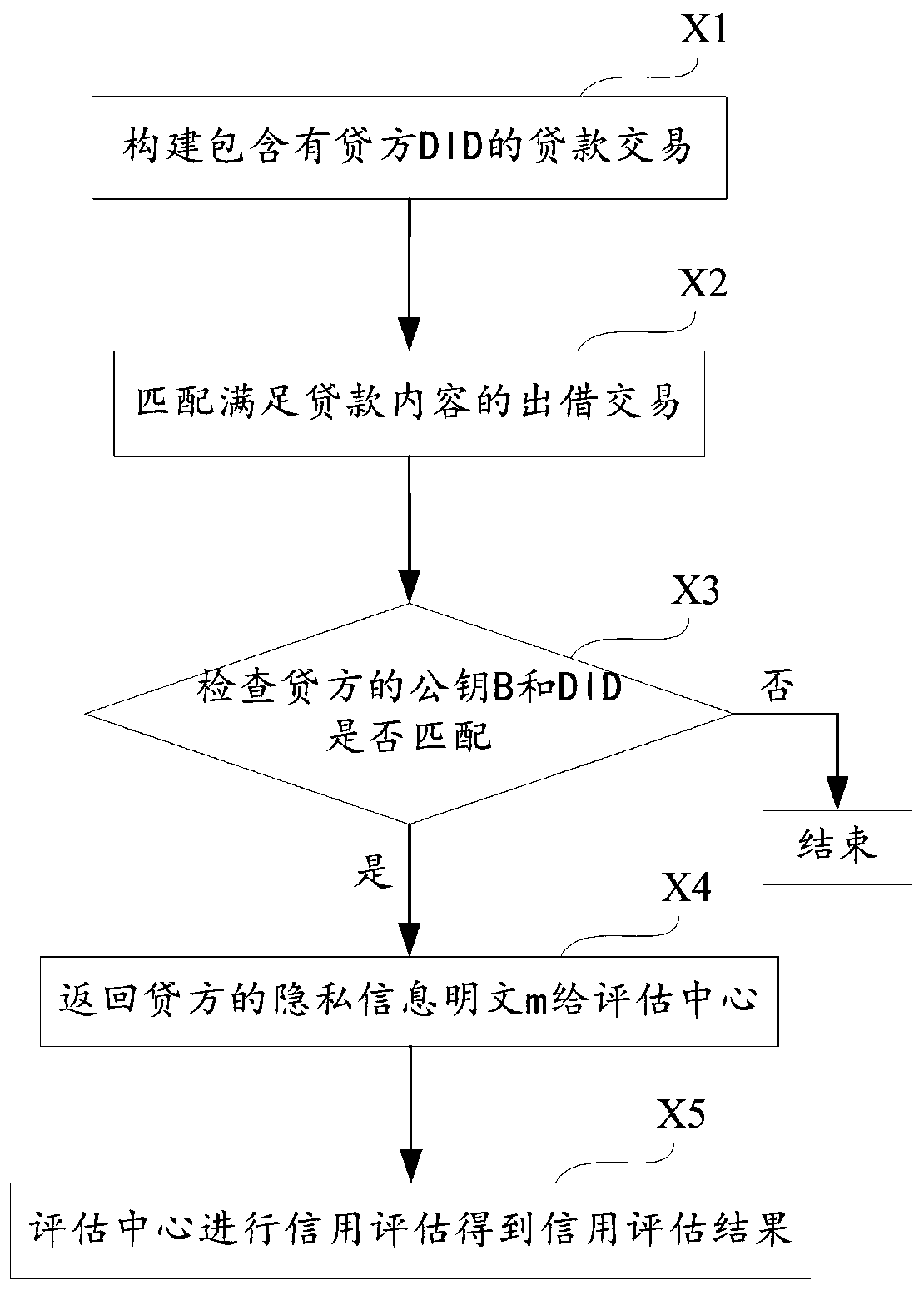 Privacy information protected repayment method and system, equipment and storage medium
