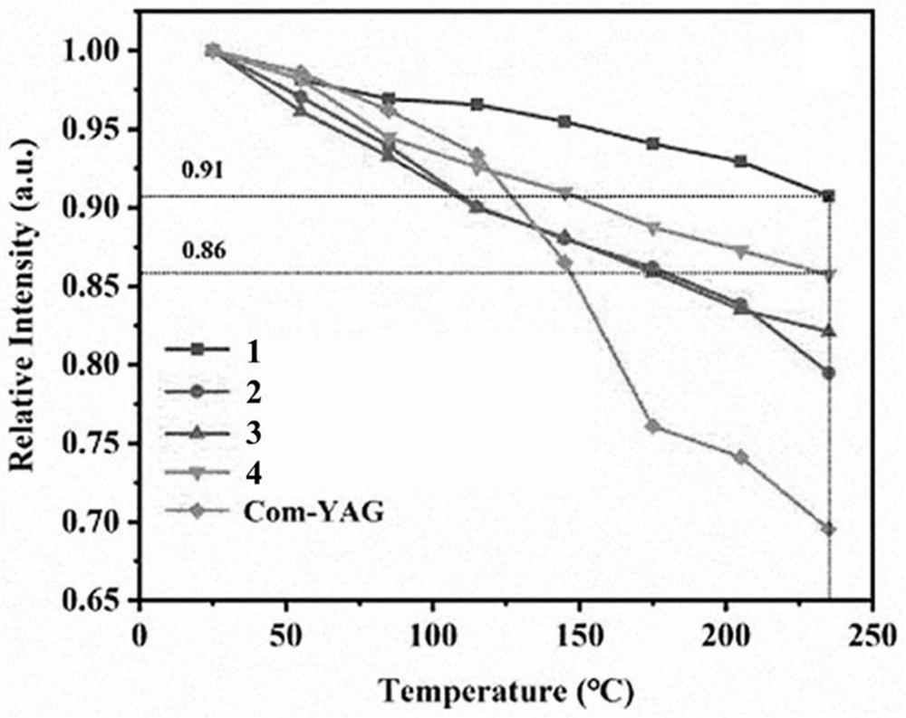 Fluorescent powder with high thermal stability for white light LED