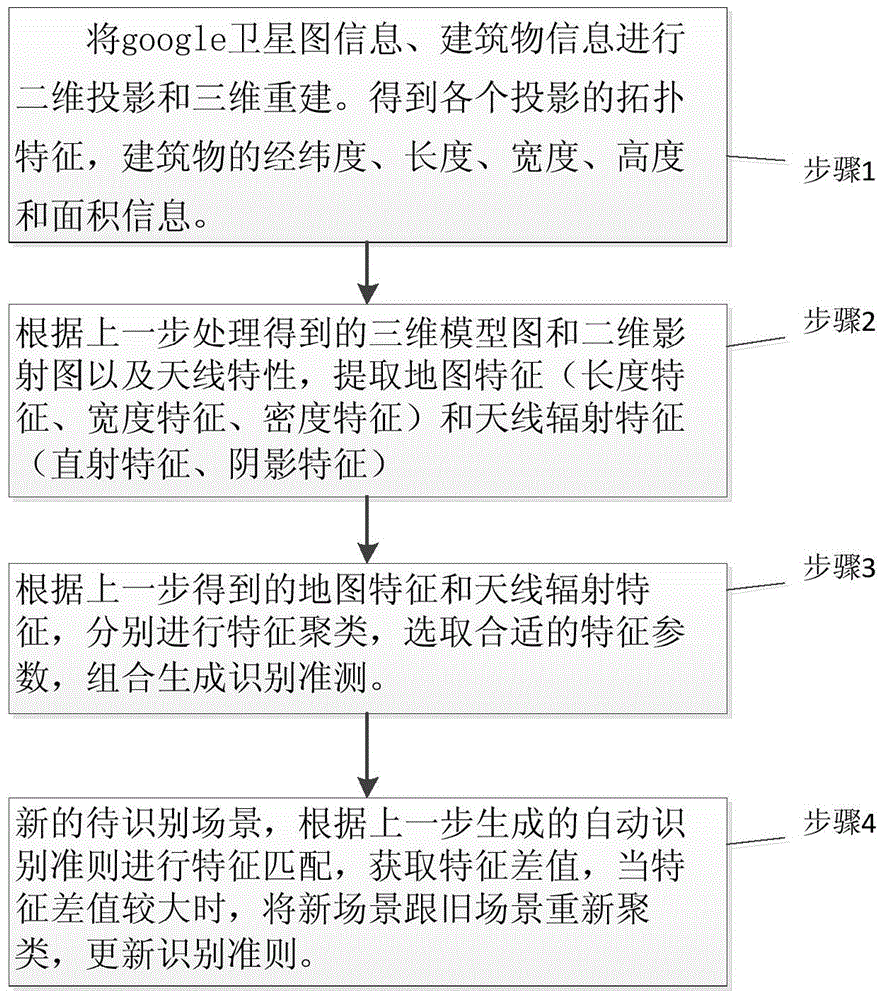 Wireless communication network intelligent-antenna-covered scene automatic classification and recognition method