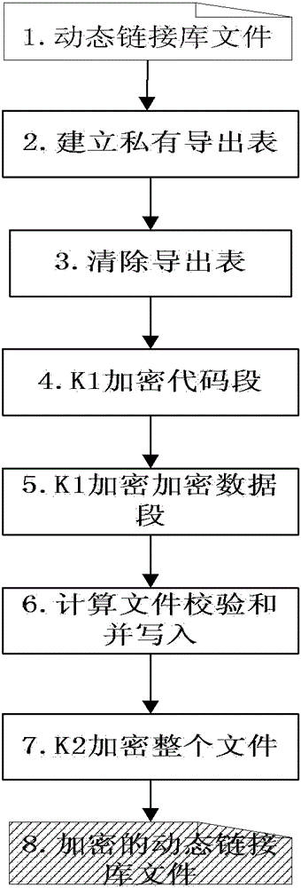 Segmented Double Encryption and Safe Loading Method of Windows Dynamic Link Library