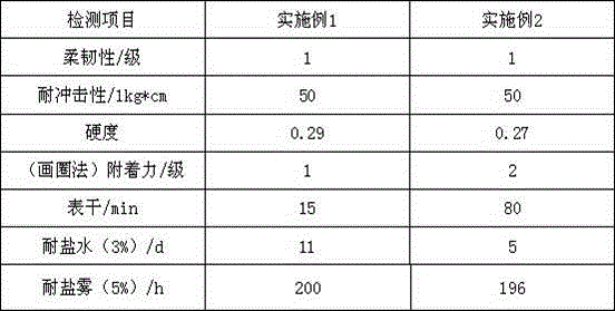 Environment-friendly single-component industrial anti-corrosion coating and preparation method thereof