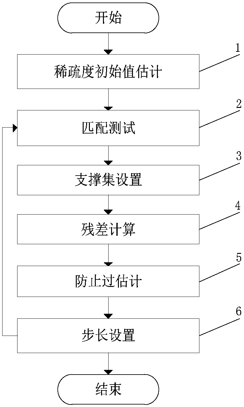 Compressed-sensing-based sparsity adaptive variable step size matching pursuit method