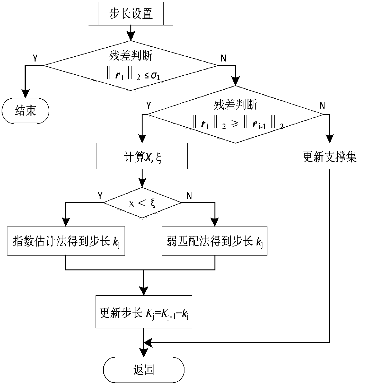 Compressed-sensing-based sparsity adaptive variable step size matching pursuit method