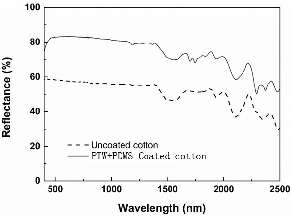 A construction method of fabric surface with passive daytime radiation cooling function and special wettability function