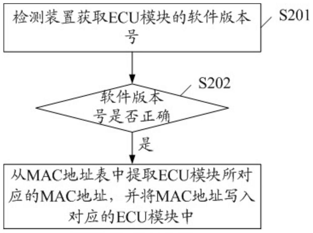Allocation method, secure communication method, detection device, gateway module and system