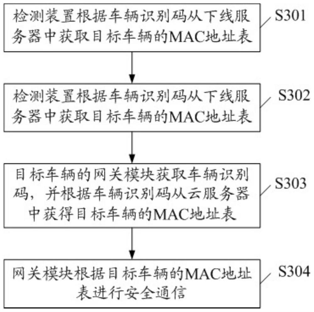 Allocation method, secure communication method, detection device, gateway module and system
