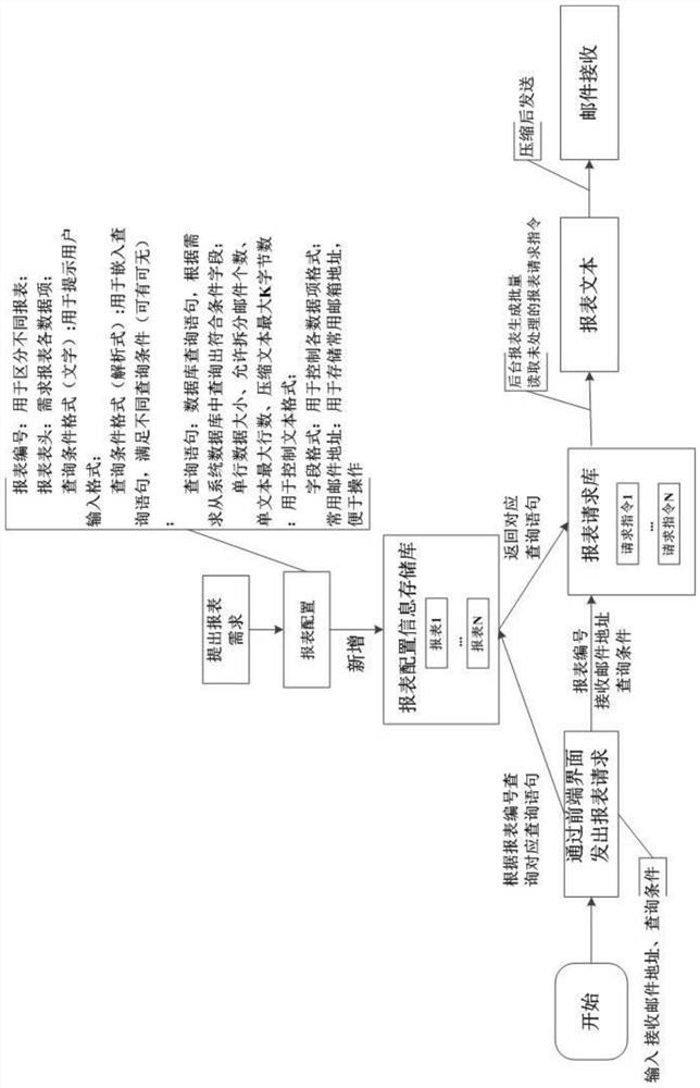 Method and system for generating sustainable custom report in response to report requirements