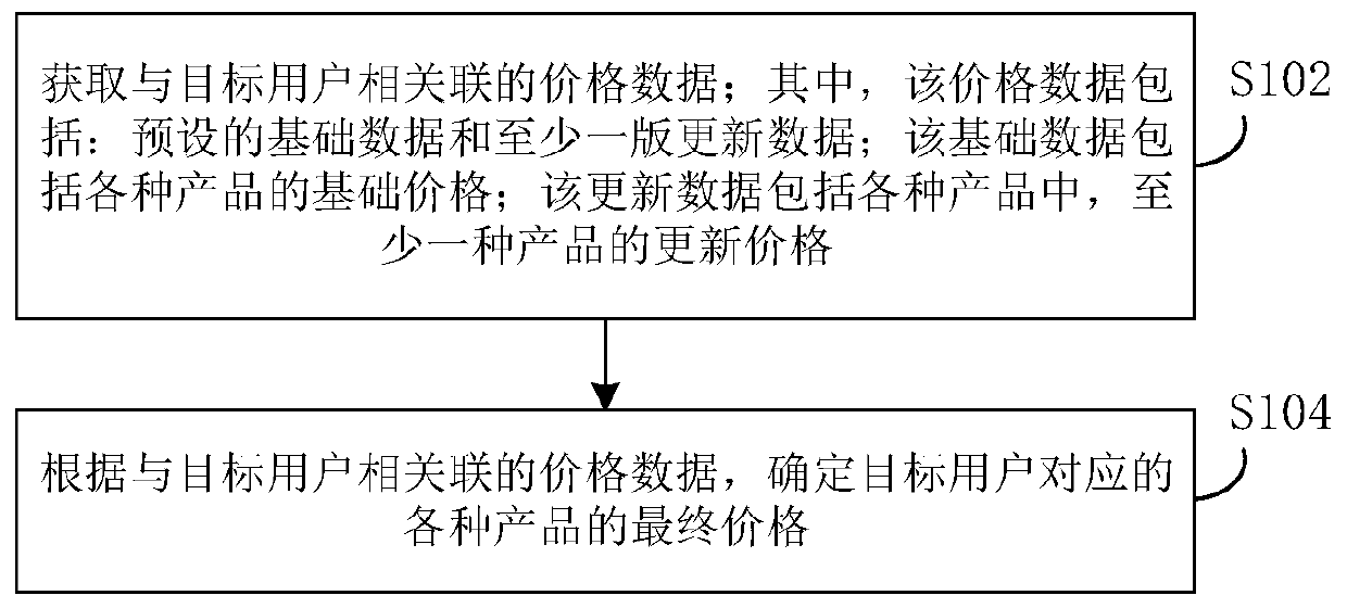 Product price determination method and device and server