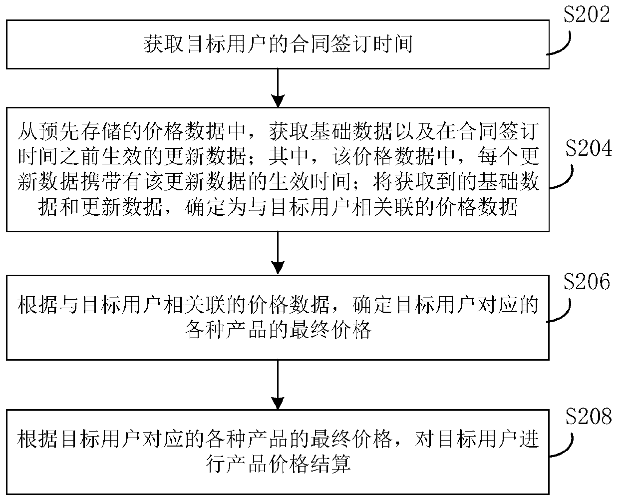 Product price determination method and device and server