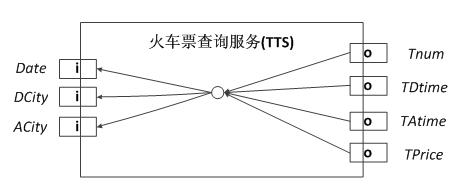 Method for interactively combining Web services based on precondition and post-condition