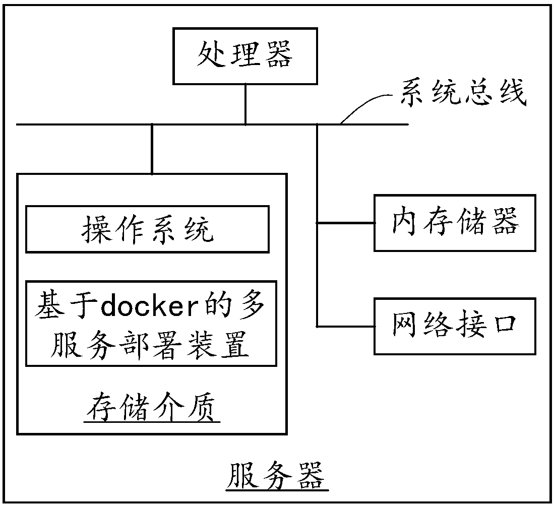 Multi-service system based on docker, deployment method and device, equipment and storage medium