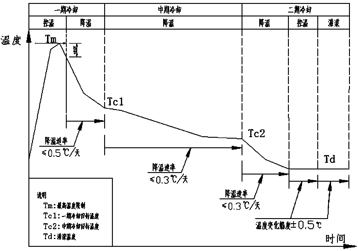 Mass concrete intelligent water communication method and system with same