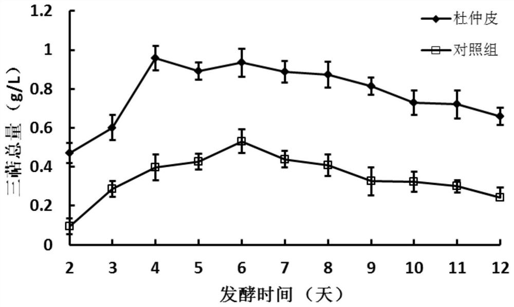 A method for improving the yield of triterpenes produced by fermentation of Inonotus obliquus