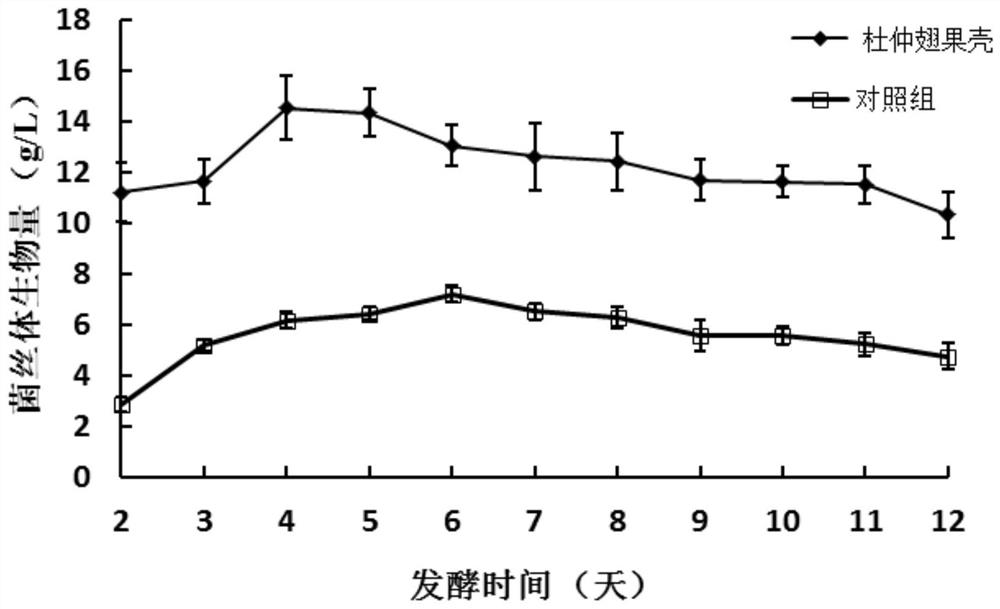 A method for improving the yield of triterpenes produced by fermentation of Inonotus obliquus