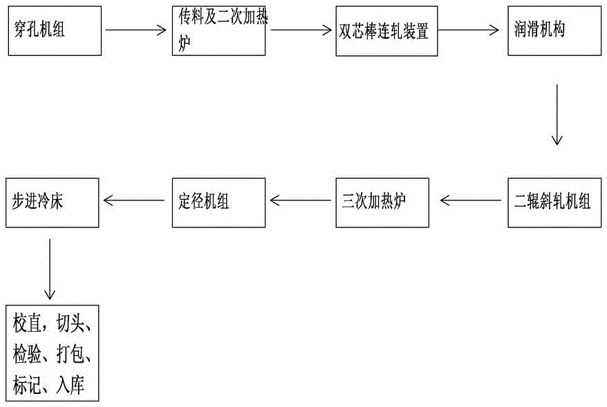 Process for thin-wall hot-rolled seamless steel tube in double mandrel two-roll rotary rolling production