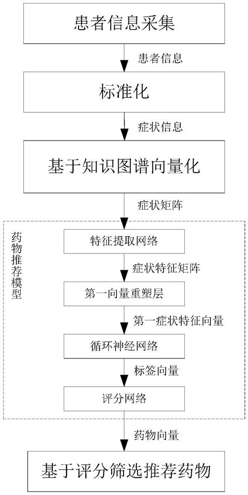 Drug recommendation method and system for chronic obstructive pulmonary disease