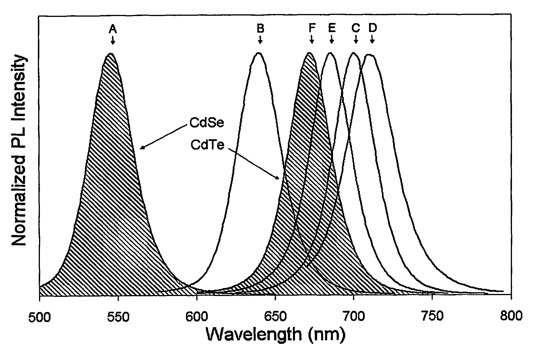 Alloyed semiconductor quantum dots and concentration-gradient alloyed quantum dots, series comprising the same and methods related thereto